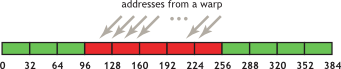 Misaligned sequential addresses that fall within five 32-byte L2-cache segments.