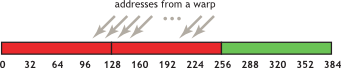 Unaligned sequential addresses that fit into two 128-byte L1-cache lines.