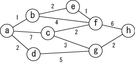 ダイクストラ　プログラミングの方法 Dijkstra's Algorithm